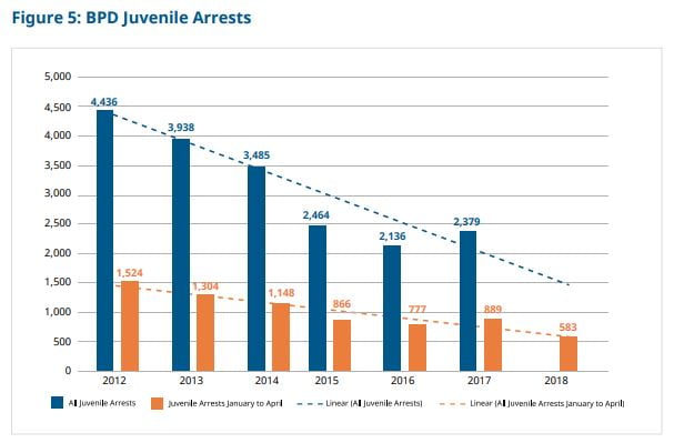 Between 2012 and 2017, overall juvenile arrests decreased by 46 percent, even though juvenile arrests for violent crime
are up. During the first four months of 2018, juvenile arrests were down another 34 percent, compared to the first four months of 2017. 