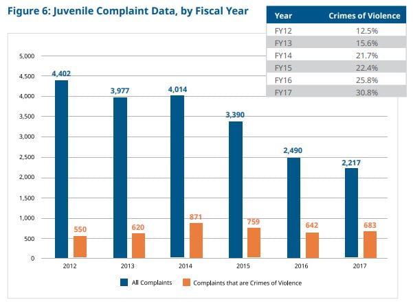 The number of youth arrested and charged with crimes plummeted between 2012 and 2017, but the number of youth arrested and charged with crimes of violence increased both in number and as a percentage of the total number of juvenile arrests.
